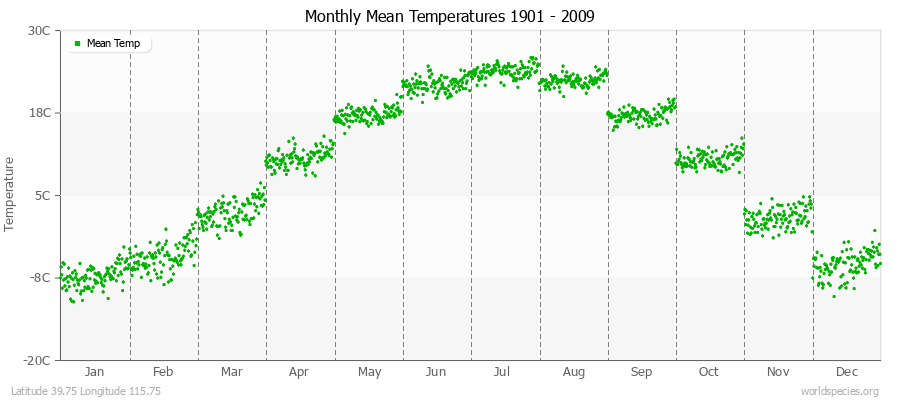 Monthly Mean Temperatures 1901 - 2009 (Metric) Latitude 39.75 Longitude 115.75