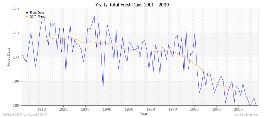 Yearly Total Frost Days 1901 - 2009 Latitude 39.75 Longitude 115.75