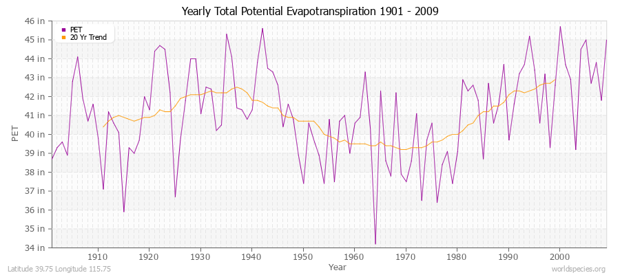 Yearly Total Potential Evapotranspiration 1901 - 2009 (English) Latitude 39.75 Longitude 115.75