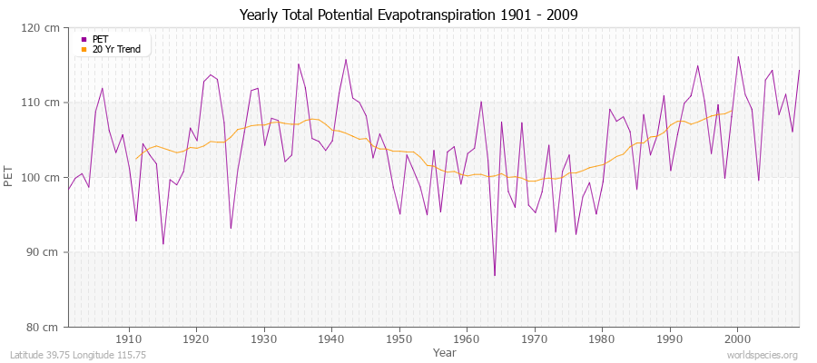 Yearly Total Potential Evapotranspiration 1901 - 2009 (Metric) Latitude 39.75 Longitude 115.75