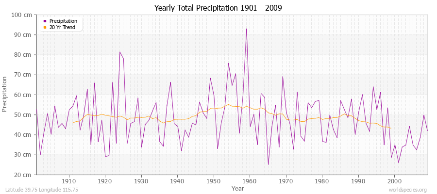 Yearly Total Precipitation 1901 - 2009 (Metric) Latitude 39.75 Longitude 115.75