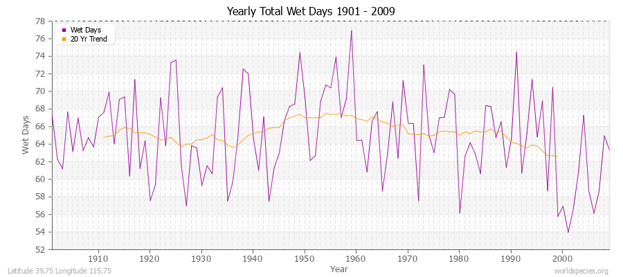 Yearly Total Wet Days 1901 - 2009 Latitude 39.75 Longitude 115.75