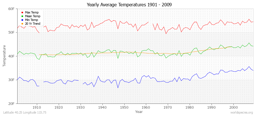 Yearly Average Temperatures 2010 - 2009 (English) Latitude 40.25 Longitude 115.75