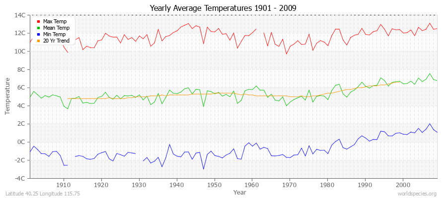 Yearly Average Temperatures 2010 - 2009 (Metric) Latitude 40.25 Longitude 115.75