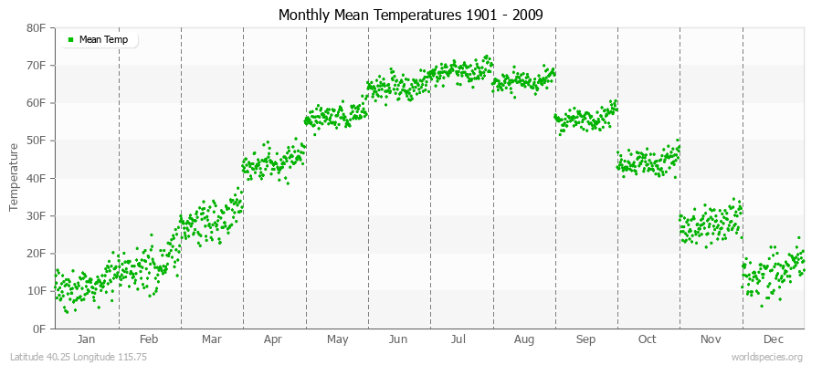 Monthly Mean Temperatures 1901 - 2009 (English) Latitude 40.25 Longitude 115.75