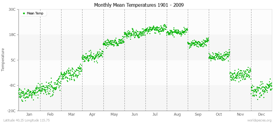 Monthly Mean Temperatures 1901 - 2009 (Metric) Latitude 40.25 Longitude 115.75