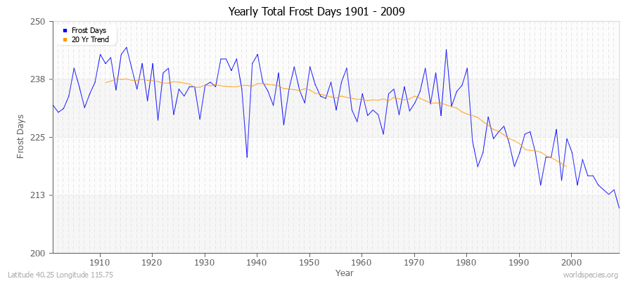 Yearly Total Frost Days 1901 - 2009 Latitude 40.25 Longitude 115.75