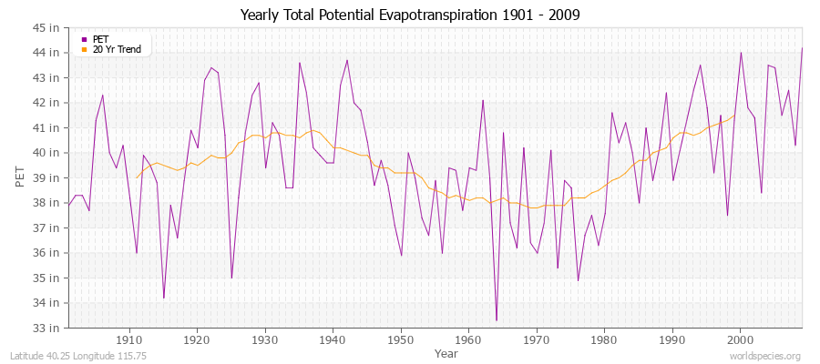 Yearly Total Potential Evapotranspiration 1901 - 2009 (English) Latitude 40.25 Longitude 115.75