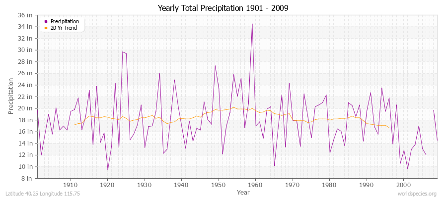 Yearly Total Precipitation 1901 - 2009 (English) Latitude 40.25 Longitude 115.75