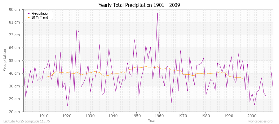 Yearly Total Precipitation 1901 - 2009 (Metric) Latitude 40.25 Longitude 115.75