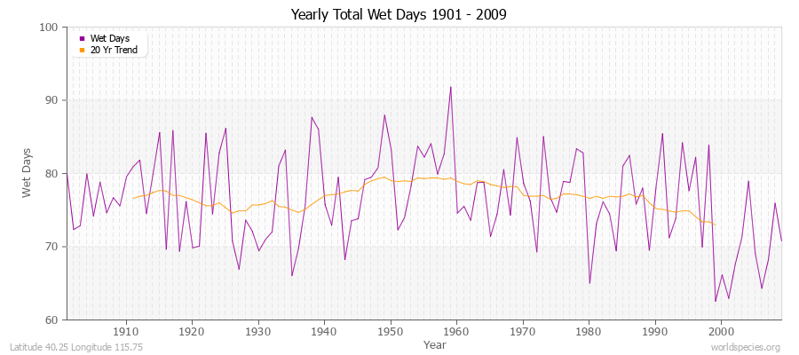 Yearly Total Wet Days 1901 - 2009 Latitude 40.25 Longitude 115.75