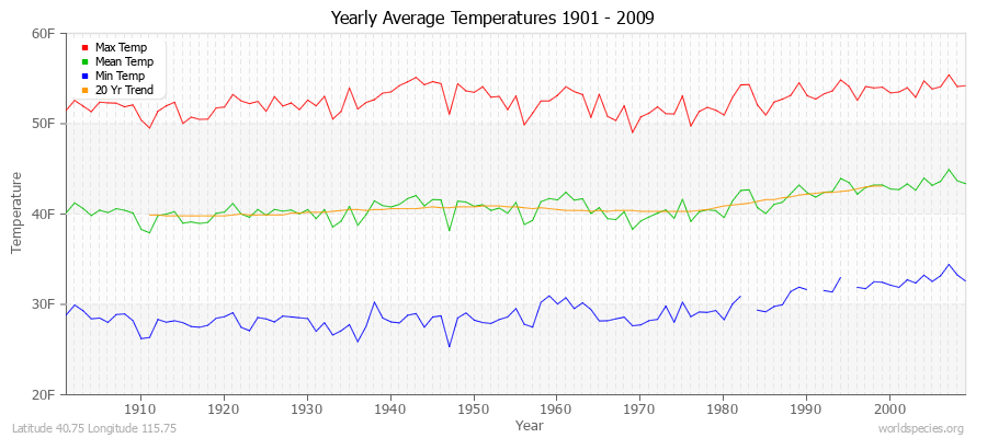 Yearly Average Temperatures 2010 - 2009 (English) Latitude 40.75 Longitude 115.75