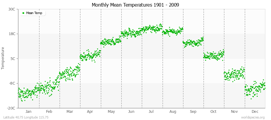 Monthly Mean Temperatures 1901 - 2009 (Metric) Latitude 40.75 Longitude 115.75