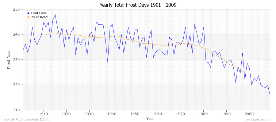 Yearly Total Frost Days 1901 - 2009 Latitude 40.75 Longitude 115.75