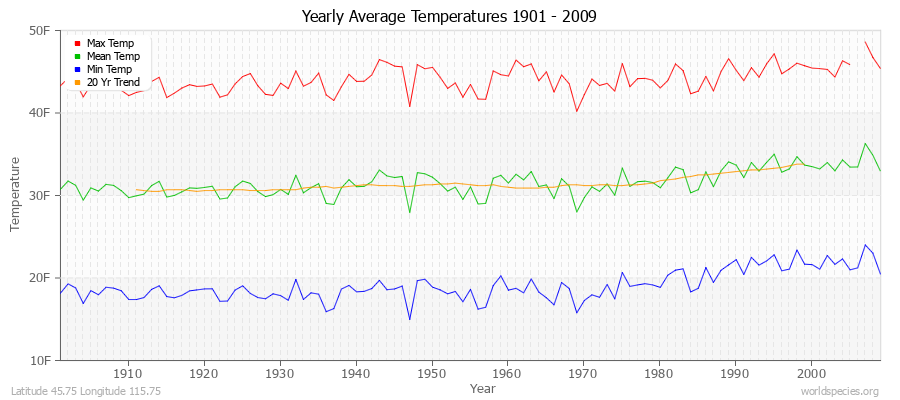Yearly Average Temperatures 2010 - 2009 (English) Latitude 45.75 Longitude 115.75