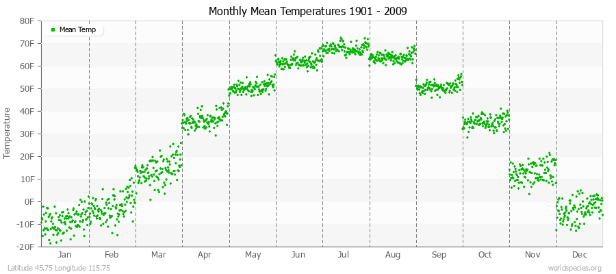 Monthly Mean Temperatures 1901 - 2009 (English) Latitude 45.75 Longitude 115.75