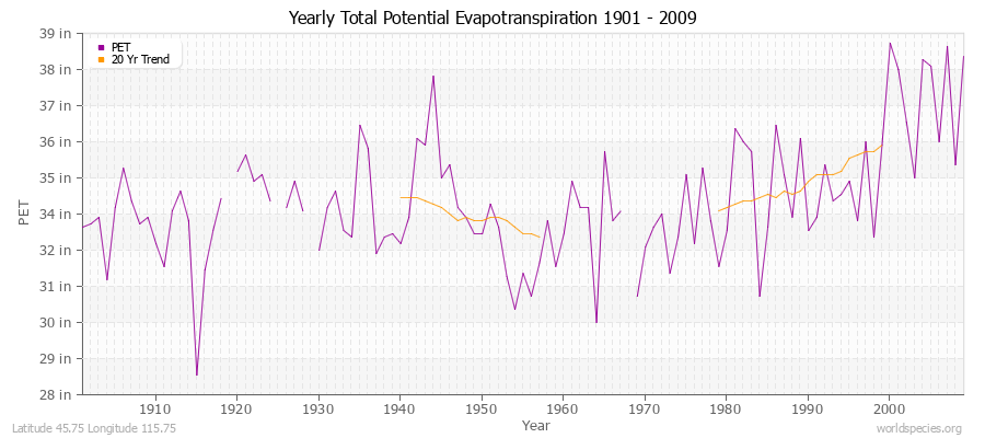 Yearly Total Potential Evapotranspiration 1901 - 2009 (English) Latitude 45.75 Longitude 115.75