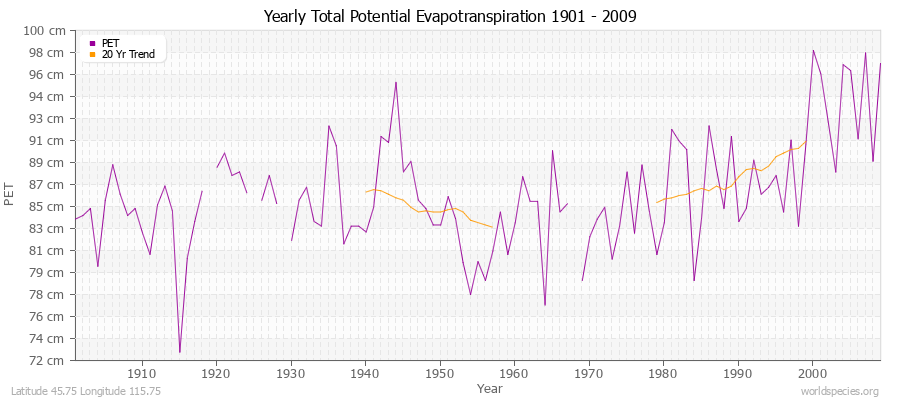 Yearly Total Potential Evapotranspiration 1901 - 2009 (Metric) Latitude 45.75 Longitude 115.75