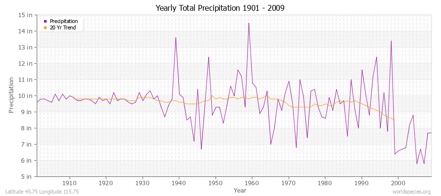 Yearly Total Precipitation 1901 - 2009 (English) Latitude 45.75 Longitude 115.75