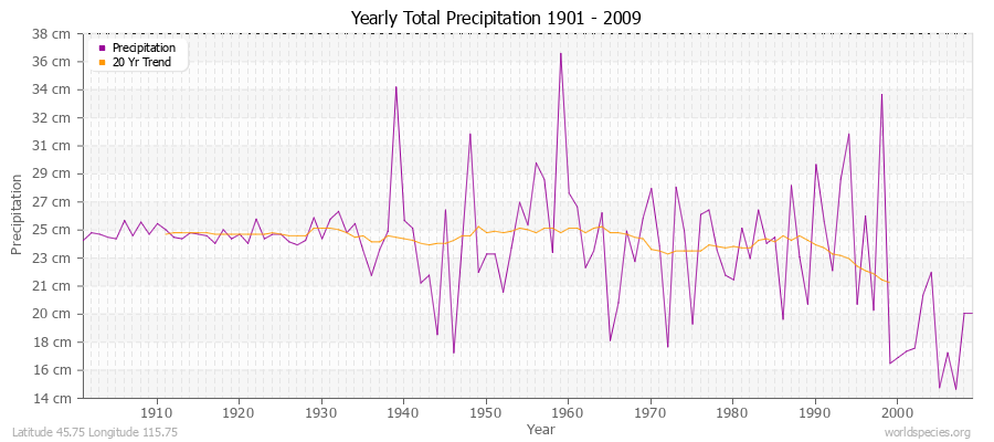 Yearly Total Precipitation 1901 - 2009 (Metric) Latitude 45.75 Longitude 115.75