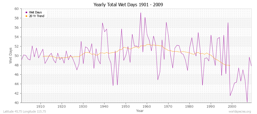 Yearly Total Wet Days 1901 - 2009 Latitude 45.75 Longitude 115.75
