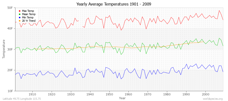 Yearly Average Temperatures 2010 - 2009 (English) Latitude 49.75 Longitude 115.75