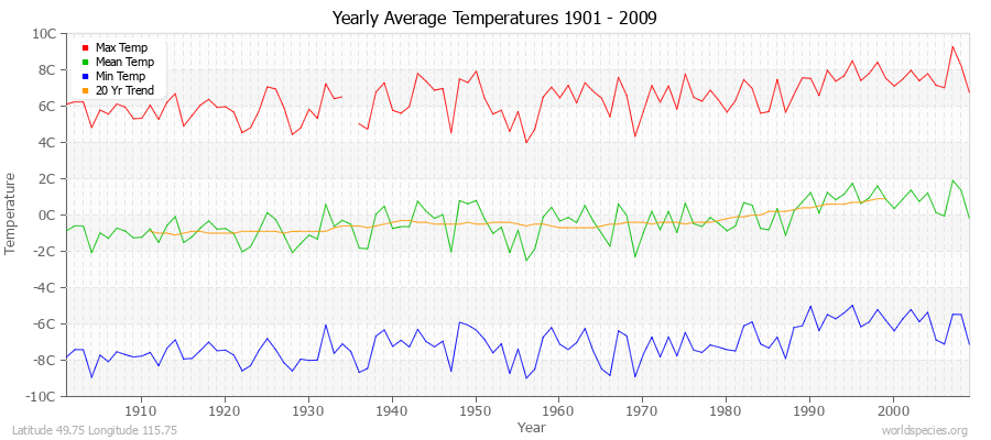 Yearly Average Temperatures 2010 - 2009 (Metric) Latitude 49.75 Longitude 115.75