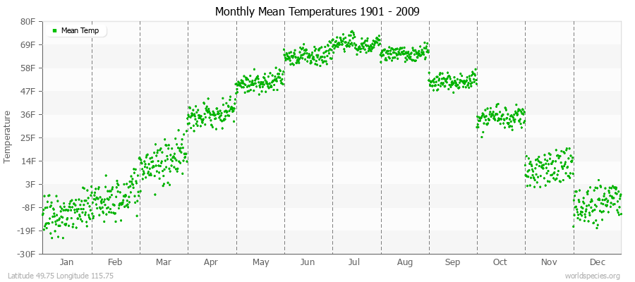 Monthly Mean Temperatures 1901 - 2009 (English) Latitude 49.75 Longitude 115.75