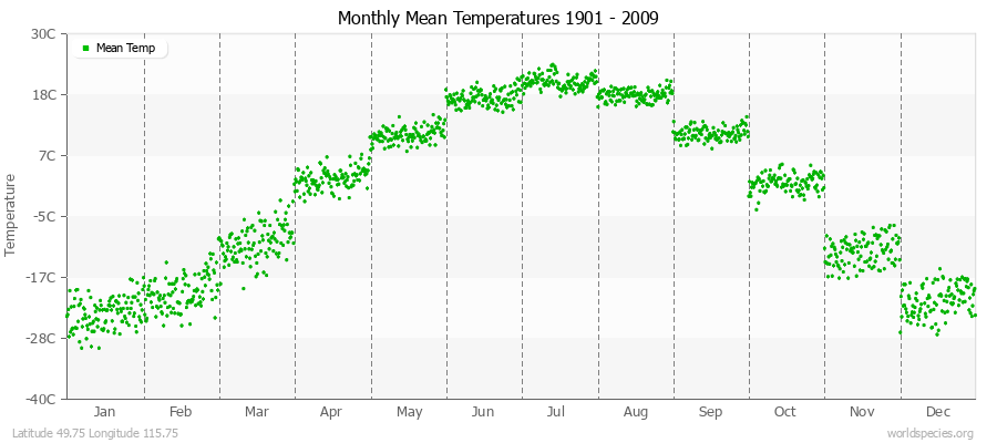 Monthly Mean Temperatures 1901 - 2009 (Metric) Latitude 49.75 Longitude 115.75