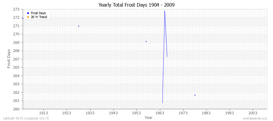Yearly Total Frost Days 1904 - 2009 Latitude 49.75 Longitude 115.75