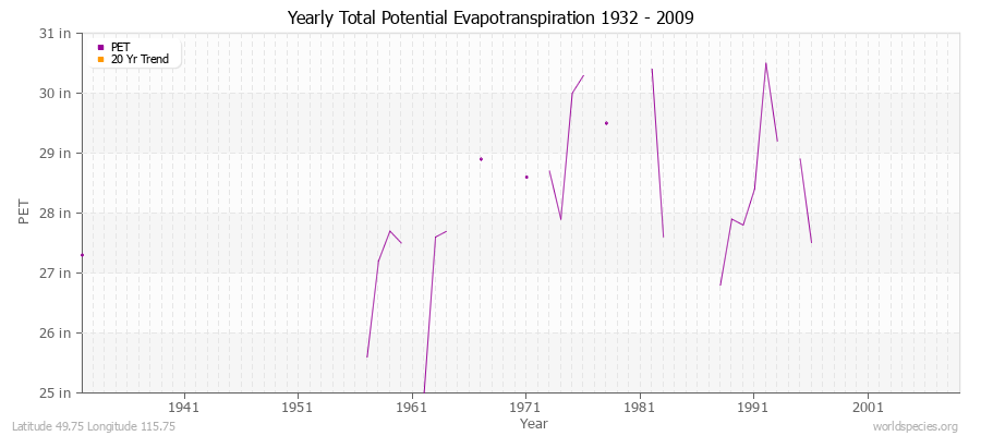 Yearly Total Potential Evapotranspiration 1932 - 2009 (English) Latitude 49.75 Longitude 115.75