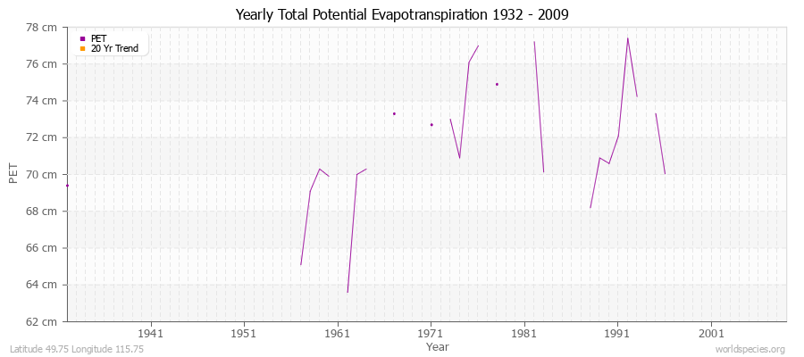 Yearly Total Potential Evapotranspiration 1932 - 2009 (Metric) Latitude 49.75 Longitude 115.75