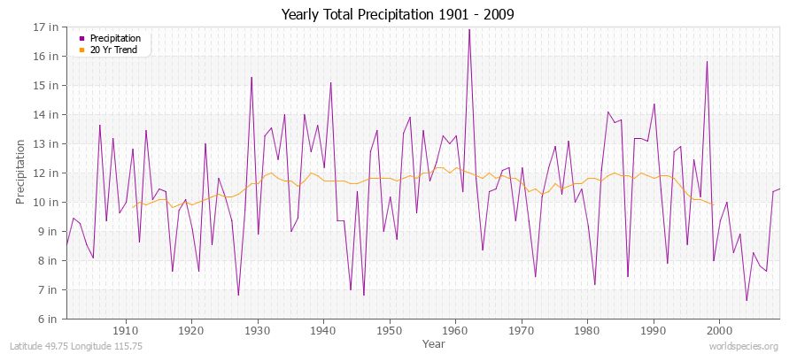 Yearly Total Precipitation 1901 - 2009 (English) Latitude 49.75 Longitude 115.75