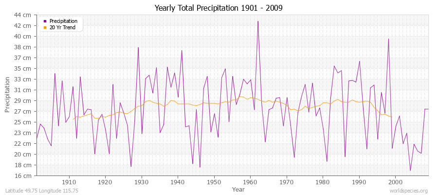 Yearly Total Precipitation 1901 - 2009 (Metric) Latitude 49.75 Longitude 115.75