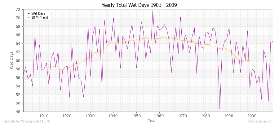 Yearly Total Wet Days 1901 - 2009 Latitude 49.75 Longitude 115.75