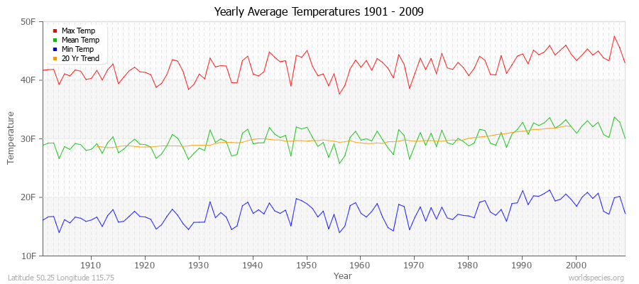 Yearly Average Temperatures 2010 - 2009 (English) Latitude 50.25 Longitude 115.75