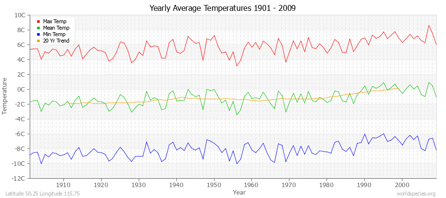 Yearly Average Temperatures 2010 - 2009 (Metric) Latitude 50.25 Longitude 115.75