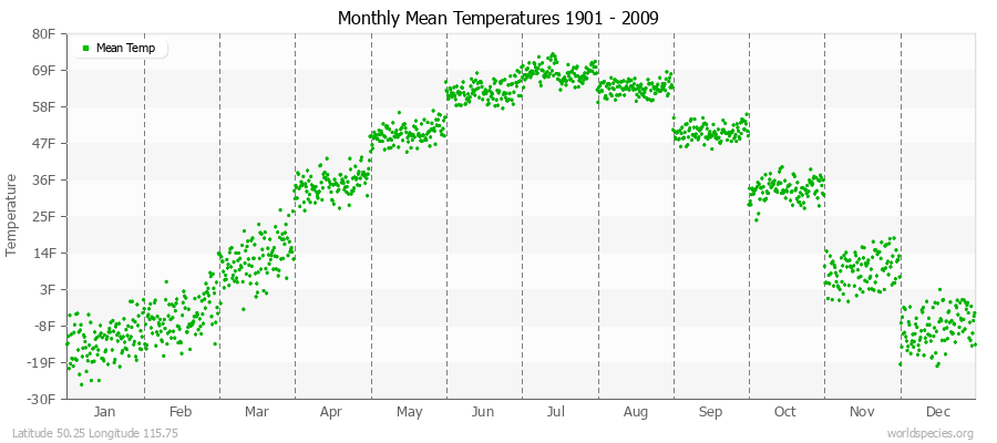 Monthly Mean Temperatures 1901 - 2009 (English) Latitude 50.25 Longitude 115.75