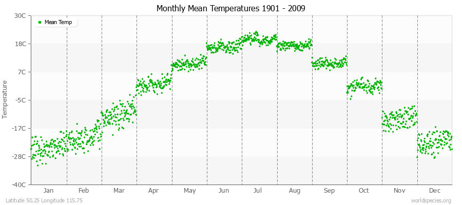 Monthly Mean Temperatures 1901 - 2009 (Metric) Latitude 50.25 Longitude 115.75