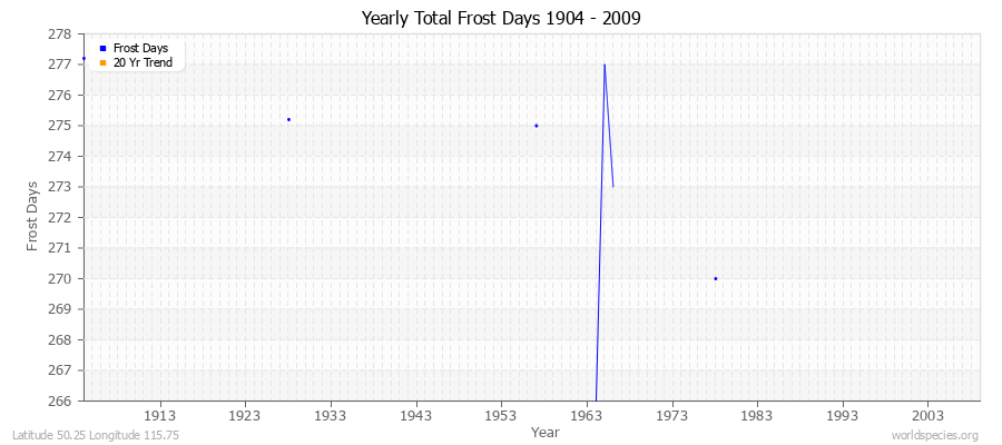 Yearly Total Frost Days 1904 - 2009 Latitude 50.25 Longitude 115.75