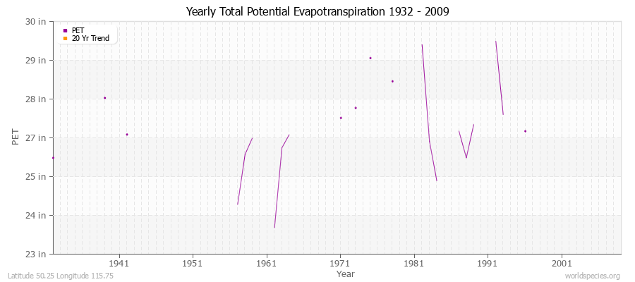 Yearly Total Potential Evapotranspiration 1932 - 2009 (English) Latitude 50.25 Longitude 115.75