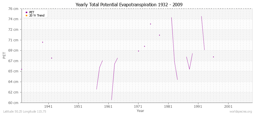 Yearly Total Potential Evapotranspiration 1932 - 2009 (Metric) Latitude 50.25 Longitude 115.75