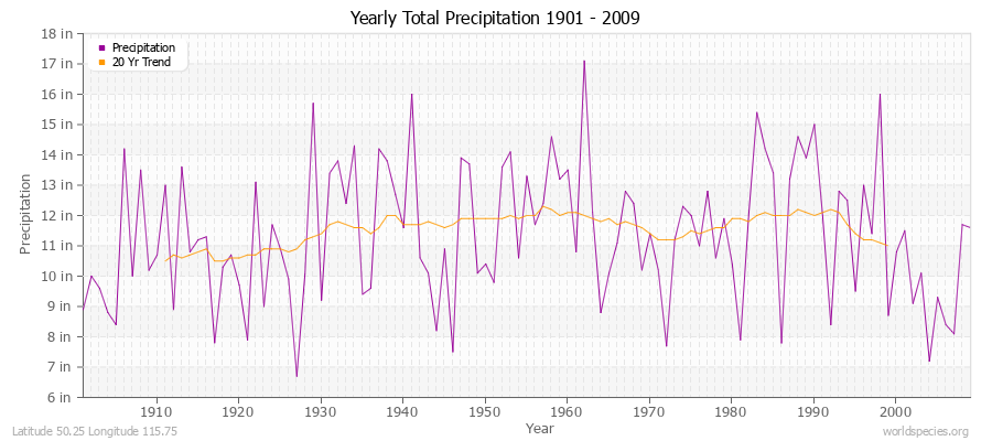 Yearly Total Precipitation 1901 - 2009 (English) Latitude 50.25 Longitude 115.75