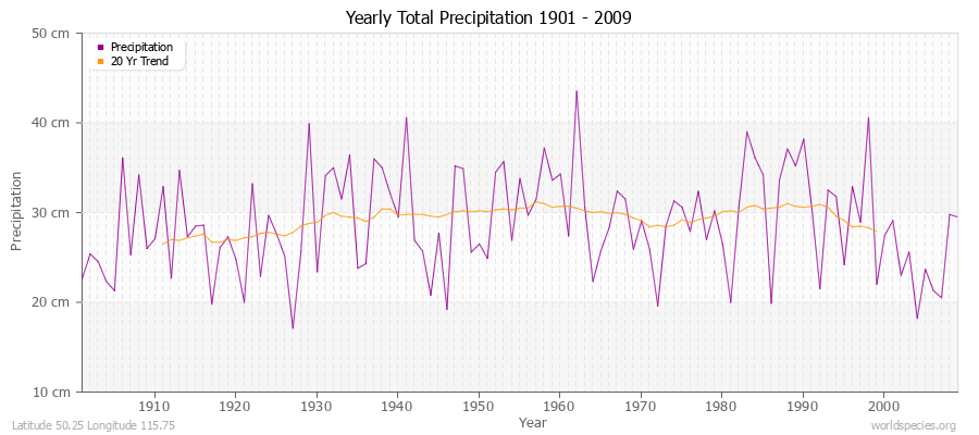 Yearly Total Precipitation 1901 - 2009 (Metric) Latitude 50.25 Longitude 115.75