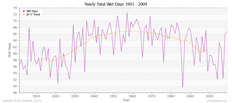 Yearly Total Wet Days 1901 - 2009 Latitude 50.25 Longitude 115.75