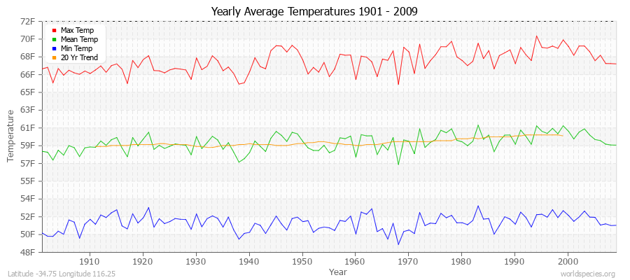Yearly Average Temperatures 2010 - 2009 (English) Latitude -34.75 Longitude 116.25