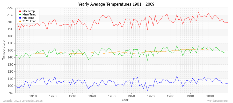Yearly Average Temperatures 2010 - 2009 (Metric) Latitude -34.75 Longitude 116.25