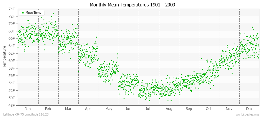 Monthly Mean Temperatures 1901 - 2009 (English) Latitude -34.75 Longitude 116.25