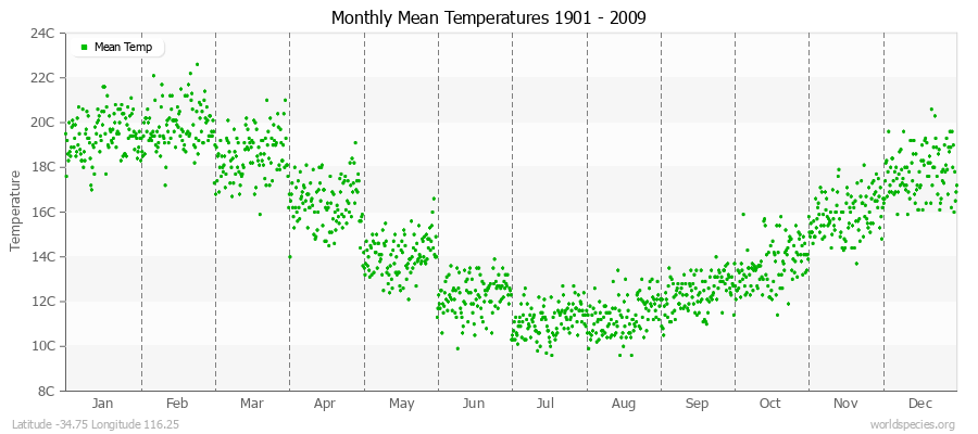 Monthly Mean Temperatures 1901 - 2009 (Metric) Latitude -34.75 Longitude 116.25