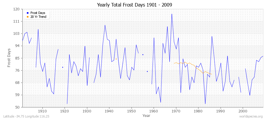 Yearly Total Frost Days 1901 - 2009 Latitude -34.75 Longitude 116.25